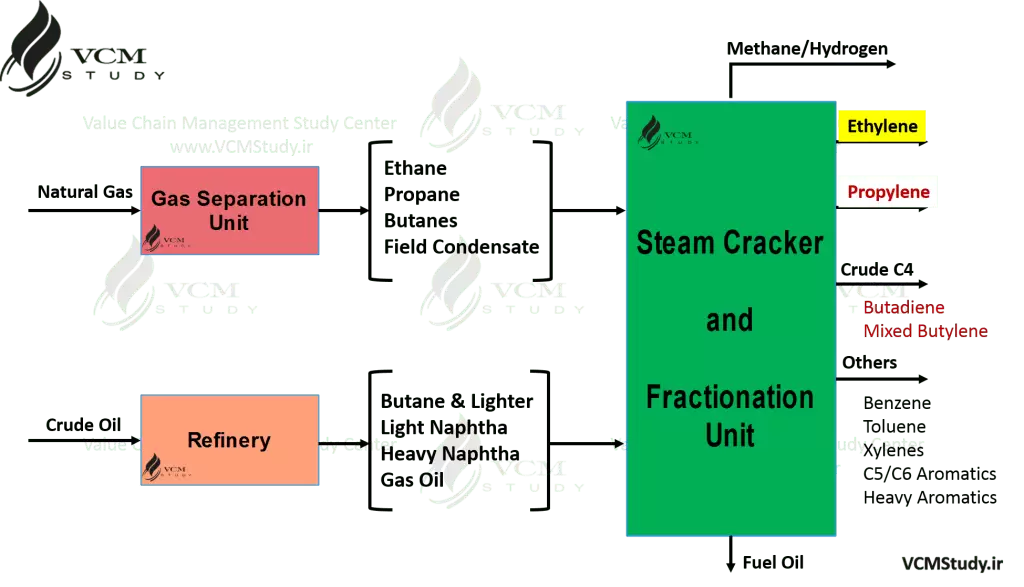 Ethylene Production (Steam Cracker Units)