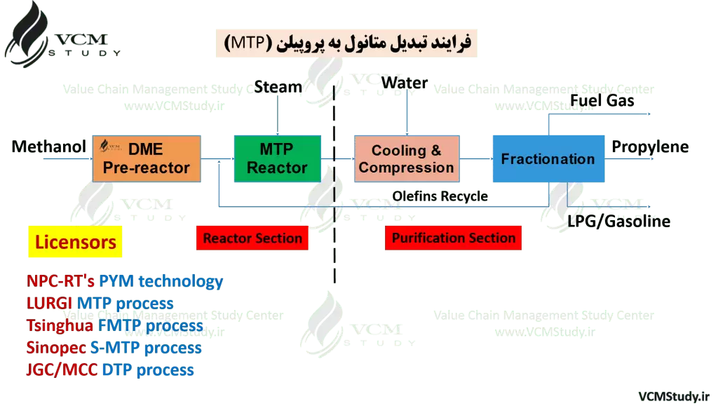MTP Process & Licensors