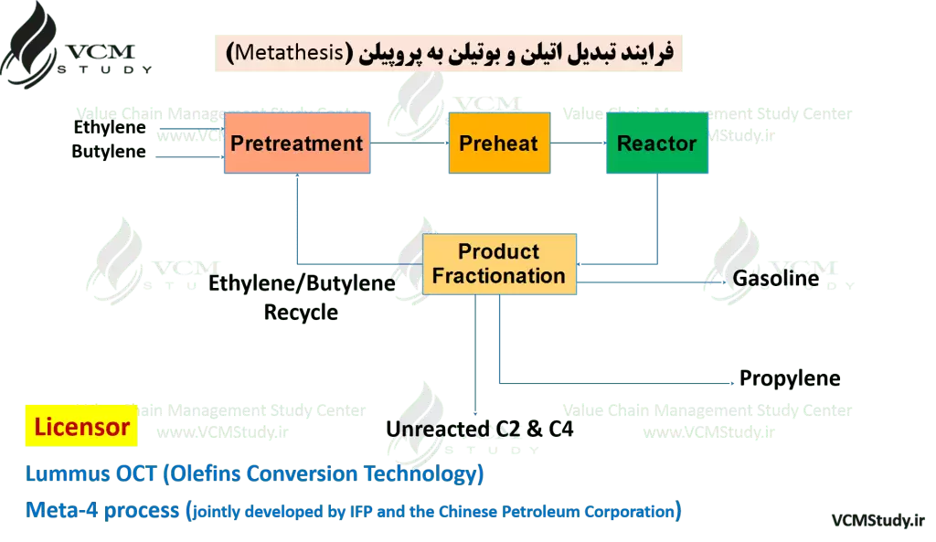 Metathesis Process & Licensor