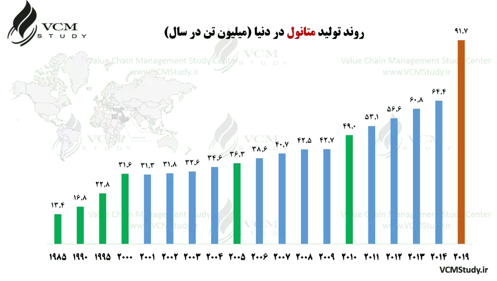 Methanol Production Trend in the World