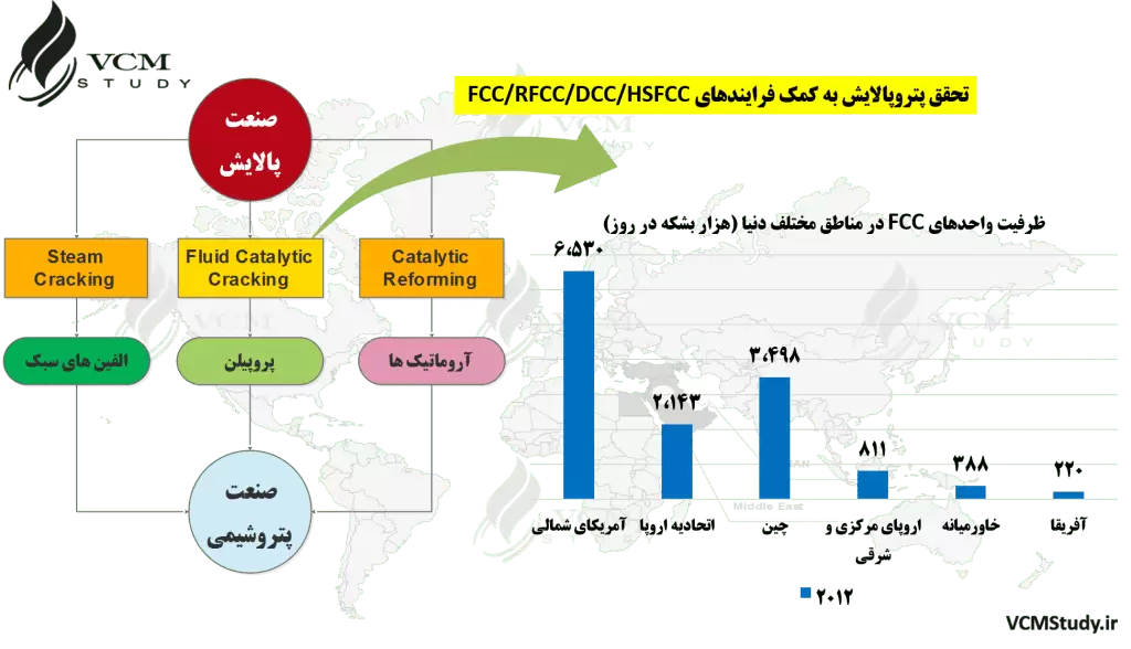 Petro Refinery Concept and FCC capacity in the World