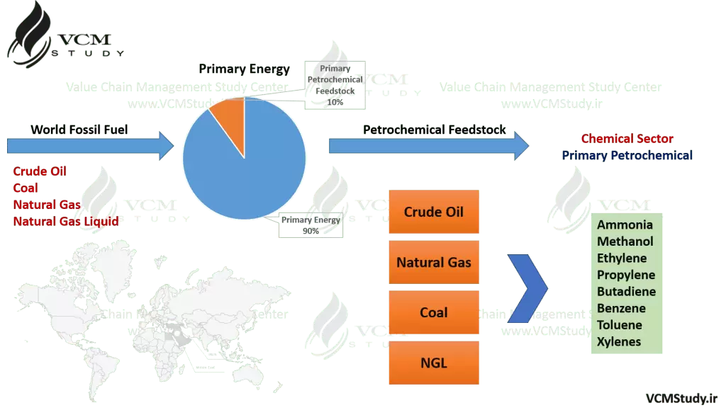 Primary Energy & Petrochemical