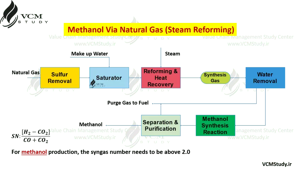 Production Methanol Via Steam Methan Reforming Process (Base of Natural Gas)