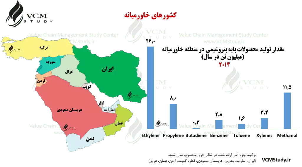 Middle East Production Capacity of Basic Petrochemical 2014