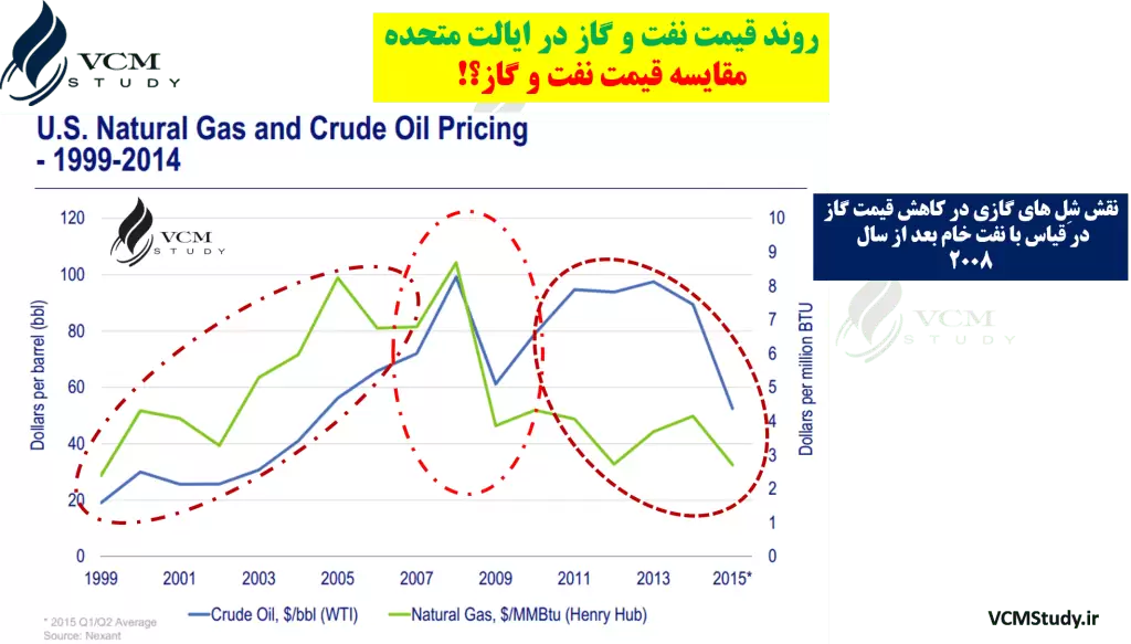 Oil & Gas Price Analysis in US