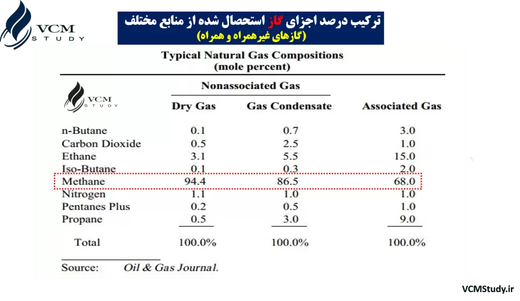 Natural Gas in Assiciated Gas and Non Assiciated Gas