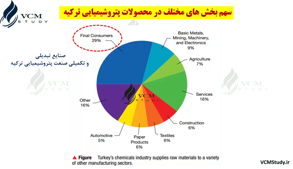 Turkey Petrochemical Industry