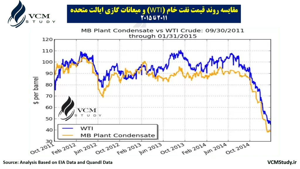 Comparision of WTI & Plant Condensate