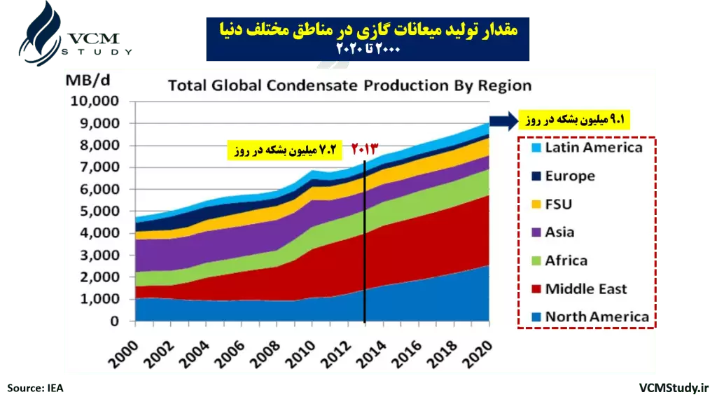 Global Condensate Production by Region
