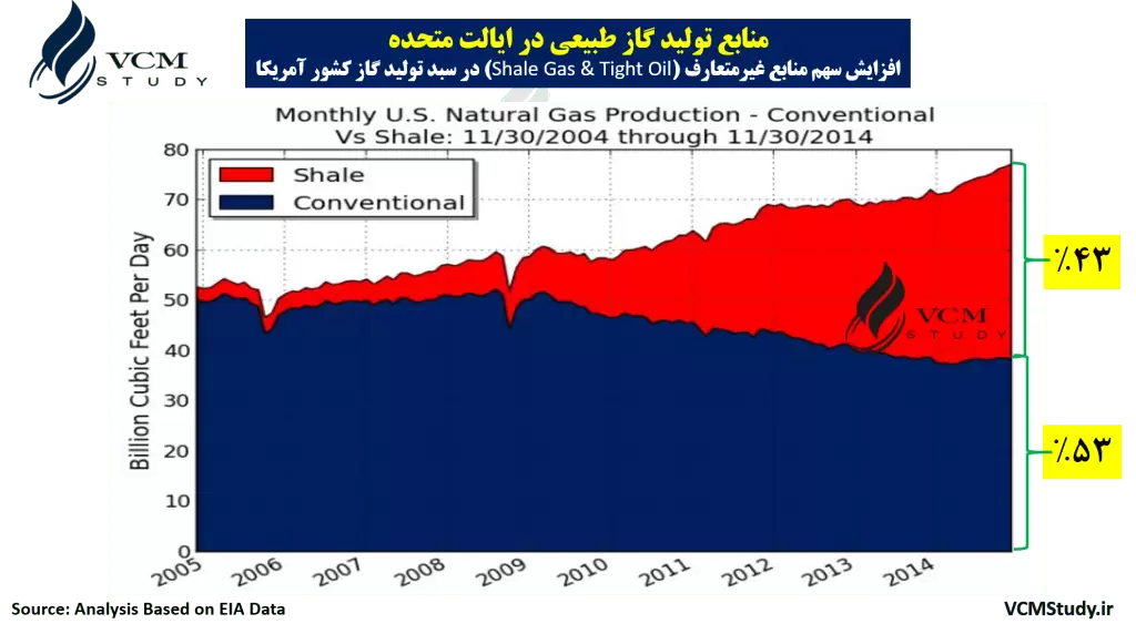 Natural Gas Production in Us