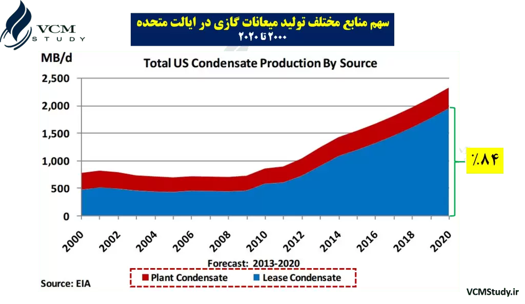 Production Condensate by Source in US