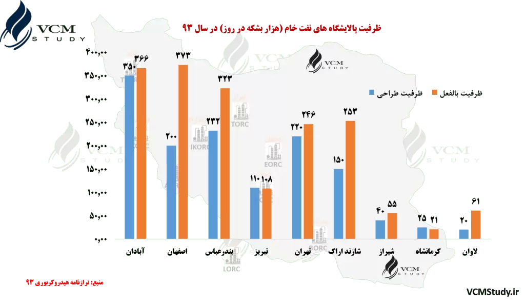 Capacity of Iranian's Refineries