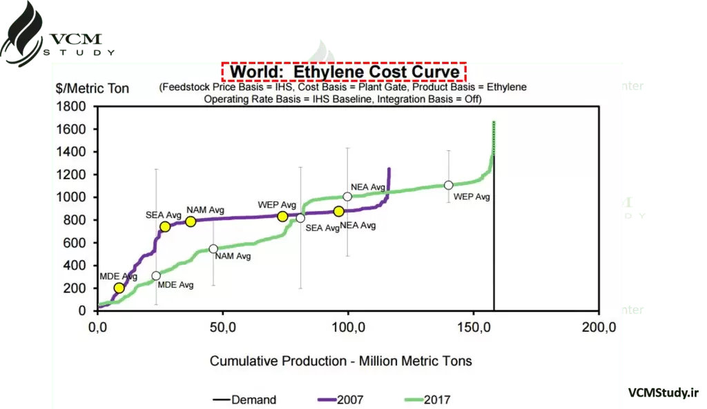 Ethylene Cost Curve