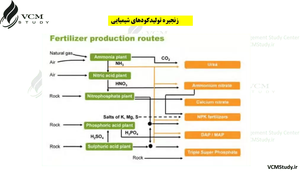 Fertiizer Production Routes