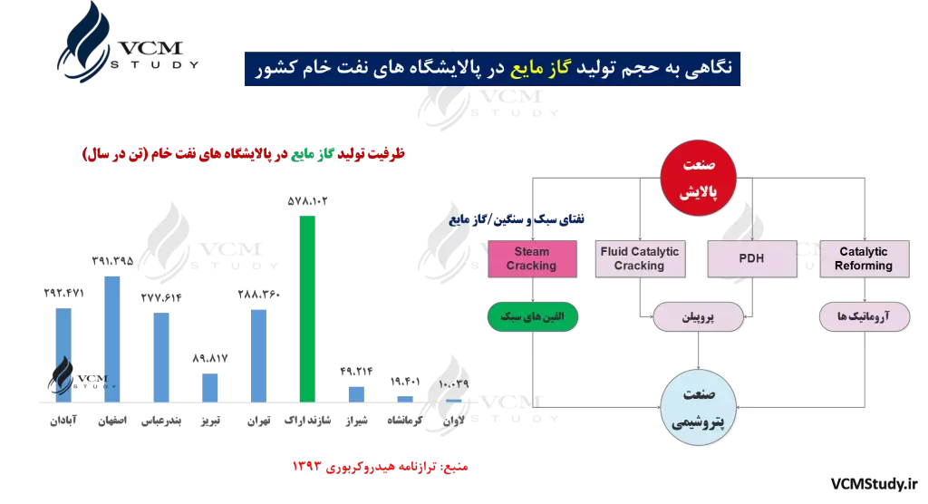 LPG of Iranian's Refineries