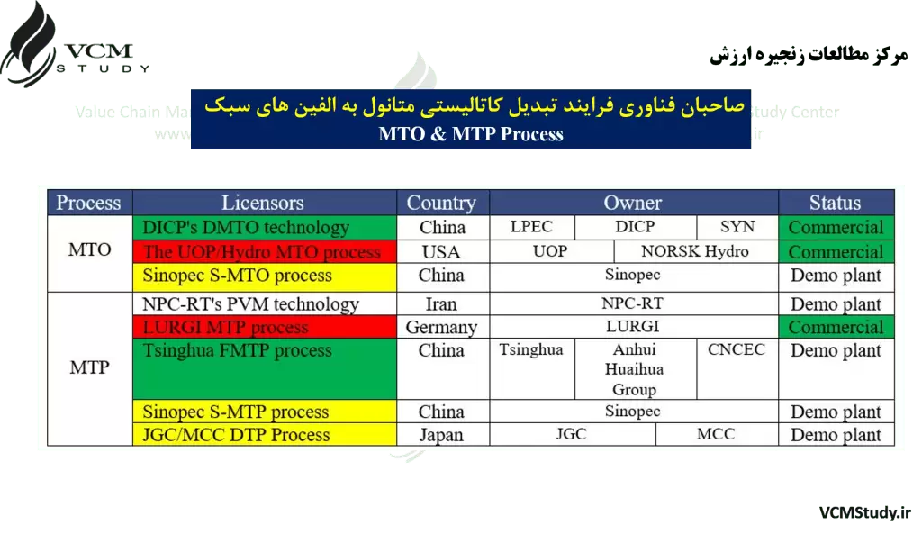 MTO & MTP Technology Process Licensors