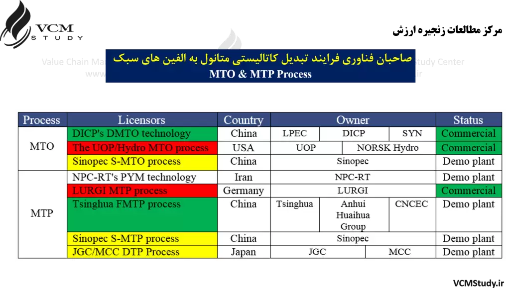 MTP & MTO Licensors