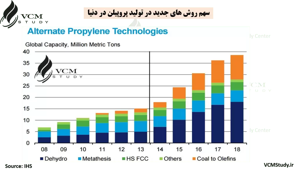 New Process for Propylene Production in the World