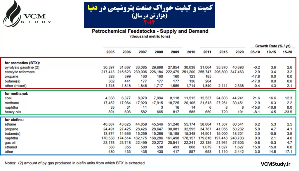 Quality & Quantity of Feedstock of Petrochemical Plants