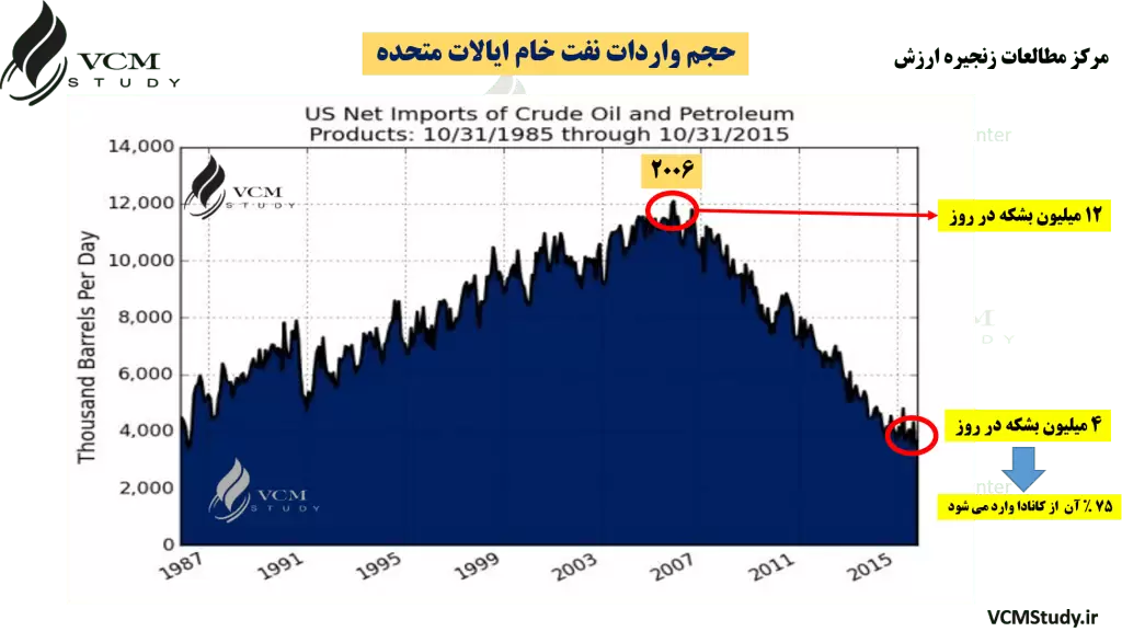 US Net Import of Crude Oil