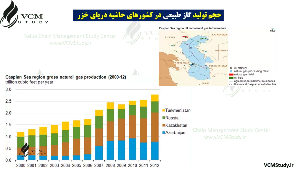 Caspian Sea Gas Production
