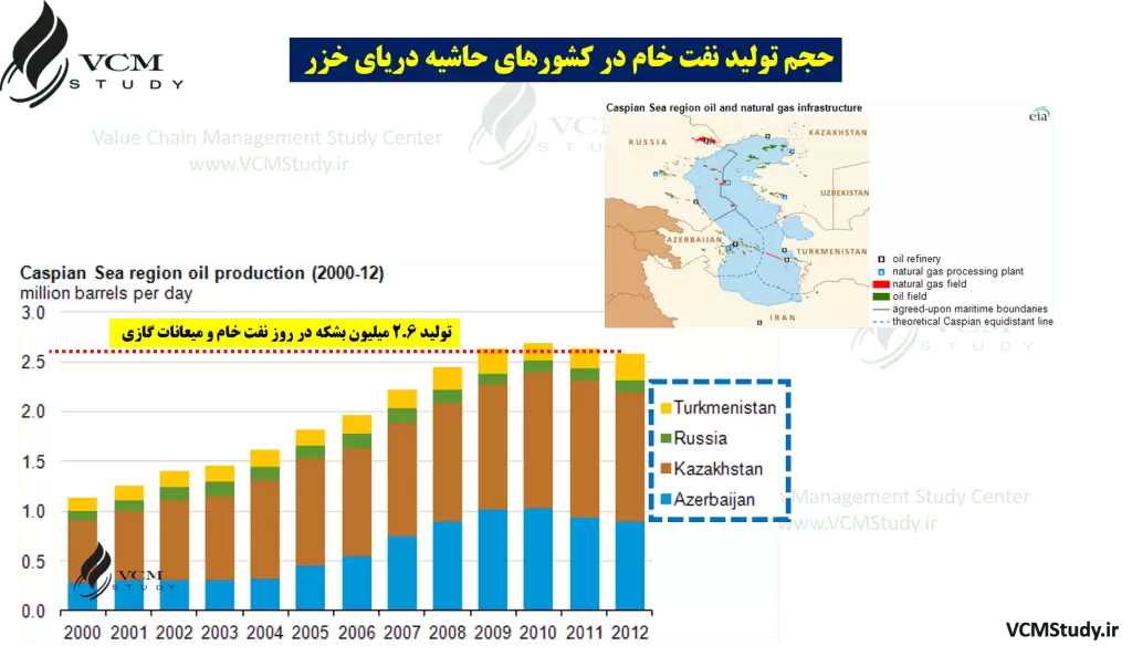 Caspian Sea OIl Production