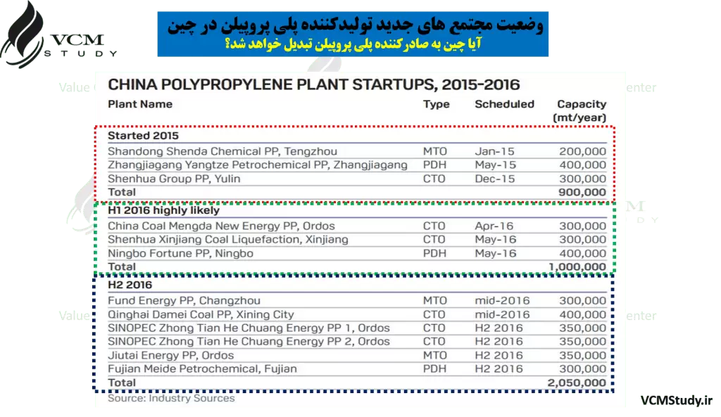 China Polypropylene Production