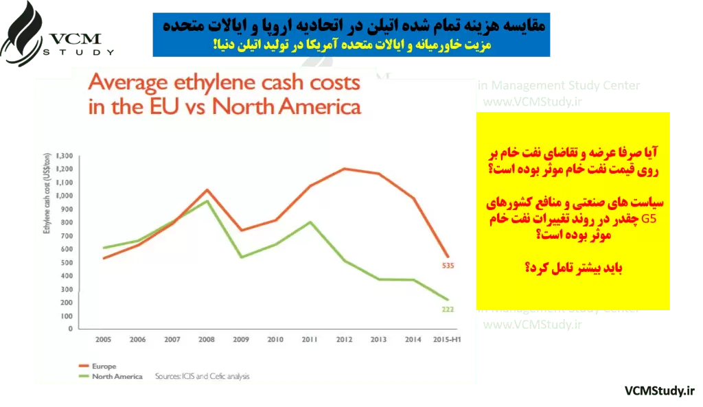 Ethylene Cash Cost