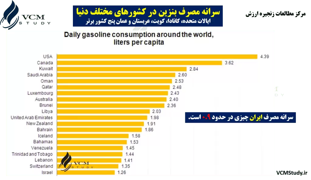 consumption-of-gasoline