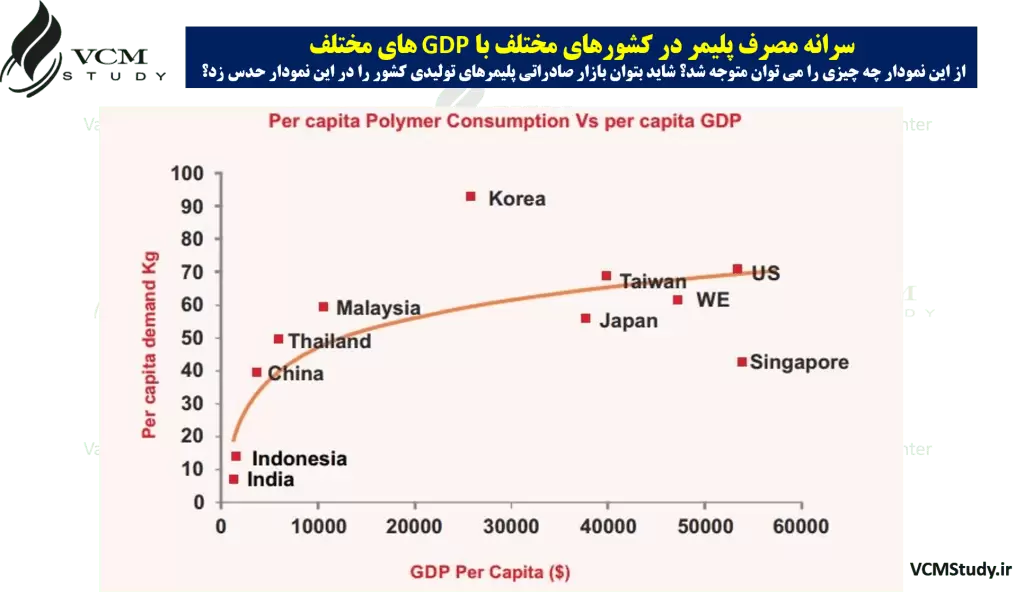 polymer-consumption-vs-gdp
