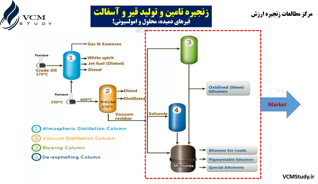 supply-chain-of-bitumen-production