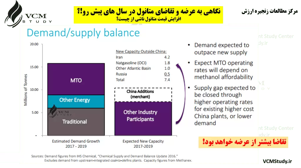 gap-of-supply-and-demand-of-methanol