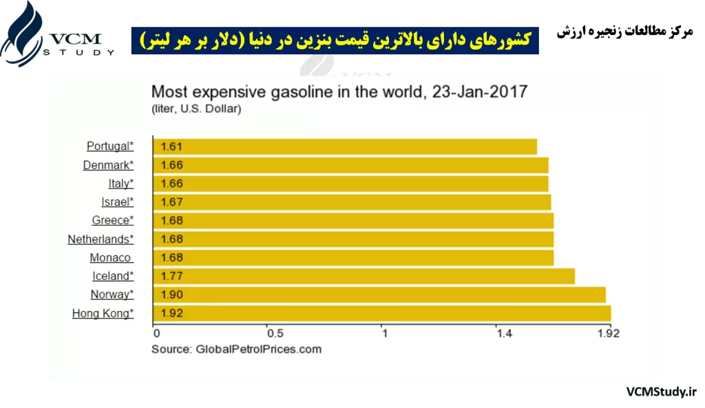 Gasoline Price
