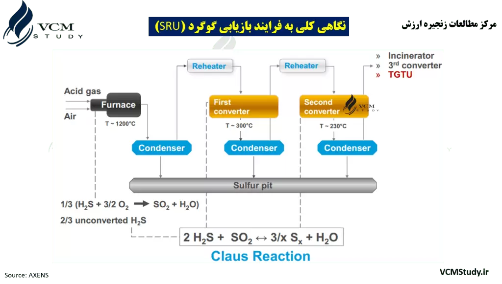 Process of Cluas