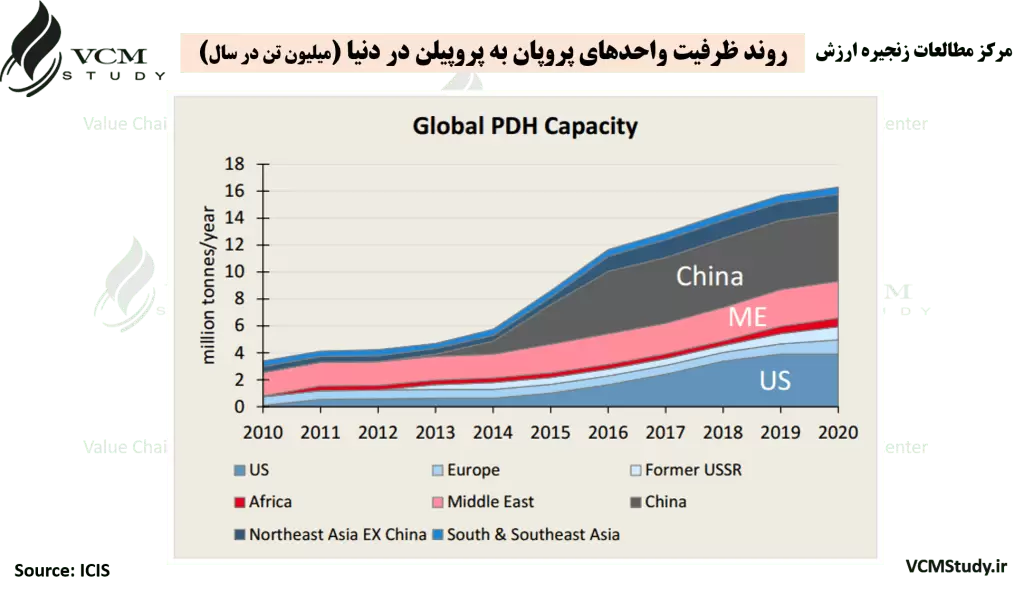 PDH Capacity in the World