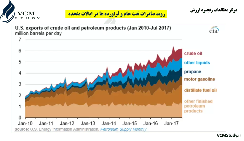 Export of Crude Oil and Petrileum Products