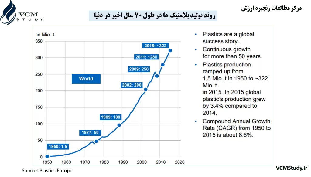 Plastics Production