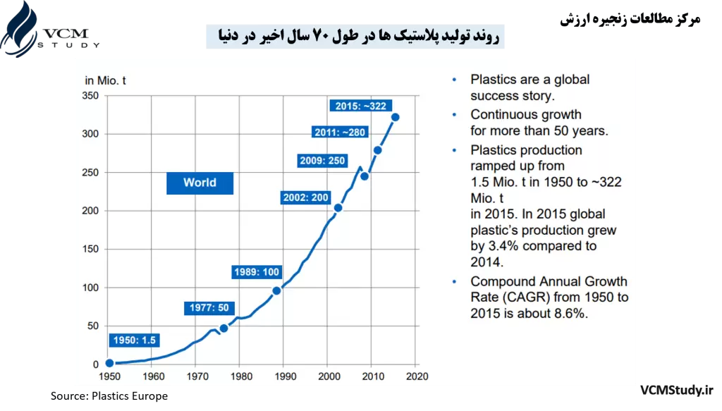 Plastics-Production